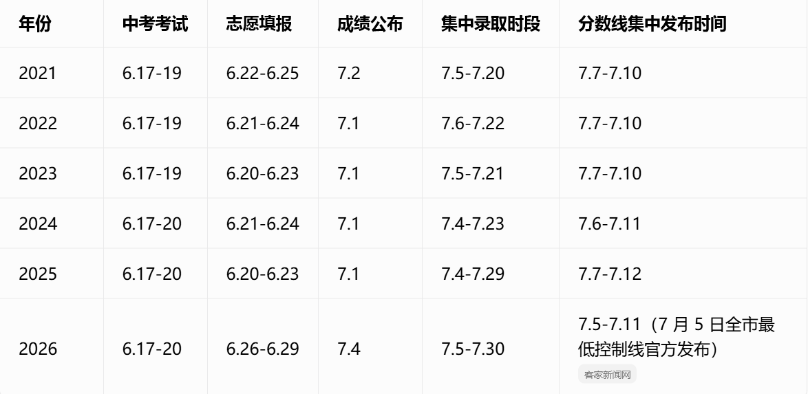 赣州市 2021-2026 年各县(市、区)中考录取时间 + 分数线完整汇总