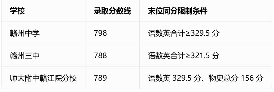 2026 年赣州市及各县(市、区)中考官方公示分数线完整版汇总